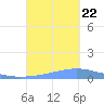 Tide chart for Penuelas (Punta Guayanilla), Puerto Rico on 2023/09/22