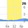 Tide chart for Penuelas (Punta Guayanilla), Puerto Rico on 2023/09/26