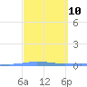 Tide chart for Penuelas (Punta Guayanilla), Puerto Rico on 2024/03/10