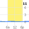 Tide chart for Penuelas (Punta Guayanilla), Puerto Rico on 2024/03/11