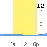 Tide chart for Penuelas (Punta Guayanilla), Puerto Rico on 2024/03/12