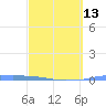 Tide chart for Penuelas (Punta Guayanilla), Puerto Rico on 2024/03/13