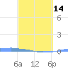 Tide chart for Penuelas (Punta Guayanilla), Puerto Rico on 2024/03/14