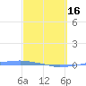 Tide chart for Penuelas (Punta Guayanilla), Puerto Rico on 2024/03/16