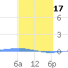 Tide chart for Penuelas (Punta Guayanilla), Puerto Rico on 2024/03/17