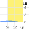 Tide chart for Penuelas (Punta Guayanilla), Puerto Rico on 2024/03/18