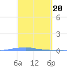 Tide chart for Penuelas (Punta Guayanilla), Puerto Rico on 2024/03/20
