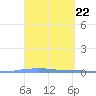 Tide chart for Penuelas (Punta Guayanilla), Puerto Rico on 2024/03/22