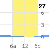 Tide chart for Penuelas (Punta Guayanilla), Puerto Rico on 2024/03/27