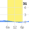 Tide chart for Penuelas (Punta Guayanilla), Puerto Rico on 2024/03/31