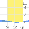 Tide chart for Penuelas (Punta Guayanilla), Puerto Rico on 2024/04/11