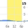 Tide chart for Penuelas (Punta Guayanilla), Puerto Rico on 2024/04/15
