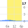 Tide chart for Penuelas (Punta Guayanilla), Puerto Rico on 2024/04/17