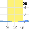 Tide chart for Penuelas (Punta Guayanilla), Puerto Rico on 2024/04/23