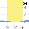 Tide chart for Penuelas (Punta Guayanilla), Puerto Rico on 2024/04/24