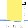 Tide chart for Penuelas (Punta Guayanilla), Puerto Rico on 2024/05/12