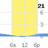 Tide chart for Penuelas (Punta Guayanilla), Puerto Rico on 2024/05/21