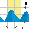 Tide chart for Castleton, Hudson River, New York on 2021/02/18