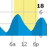 Tide chart for Castleton, Hudson River, New York on 2021/03/18