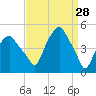 Tide chart for Castleton, Hudson River, New York on 2022/03/28