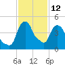 Tide chart for Castleton, Hudson River, New York on 2023/02/12