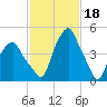 Tide chart for Castleton, Hudson River, New York on 2023/02/18