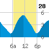 Tide chart for Castleton, Hudson River, New York on 2023/02/28