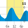 Tide chart for Castleton, Hudson River, New York on 2023/05/11