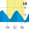 Tide chart for Castleton, Hudson River, New York on 2024/05/18