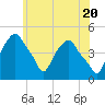 Tide chart for Castleton, Hudson River, New York on 2024/05/20