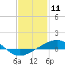 Tide chart for Cat Island, Mississippi on 2021/01/11
