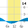 Tide chart for Cat Island, Mississippi on 2021/01/14