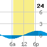 Tide chart for Cat Island, Mississippi on 2021/01/24