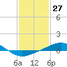 Tide chart for Cat Island, Mississippi on 2021/01/27