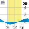 Tide chart for Cat Island, Mississippi on 2021/01/28