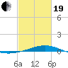 Tide chart for Cat Island, Mississippi on 2021/02/19