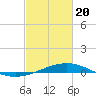 Tide chart for Cat Island, Mississippi on 2021/02/20
