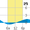 Tide chart for Cat Island, Mississippi on 2021/02/25