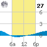 Tide chart for Cat Island, Mississippi on 2021/02/27
