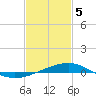 Tide chart for Cat Island, Mississippi on 2021/02/5