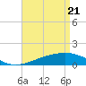Tide chart for Cat Island, Mississippi on 2021/04/21