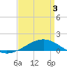 Tide chart for Cat Island, Mississippi on 2021/04/3