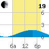 Tide chart for Cat Island, Mississippi on 2021/05/19