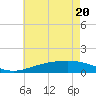 Tide chart for Cat Island, Mississippi on 2021/05/20