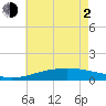 Tide chart for Cat Island, Mississippi on 2021/06/2