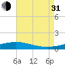 Tide chart for Cat Island, Mississippi on 2021/07/31