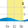 Tide chart for Cat Island, Mississippi on 2021/08/1