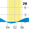 Tide chart for Cat Island, Mississippi on 2021/12/20