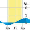Tide chart for Cat Island, Mississippi on 2021/12/31