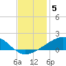Tide chart for Cat Island, Mississippi on 2021/12/5